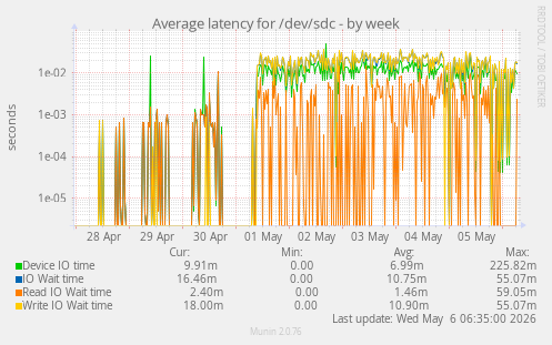 Average latency for /dev/sdc