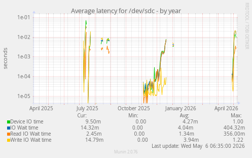 Average latency for /dev/sdc
