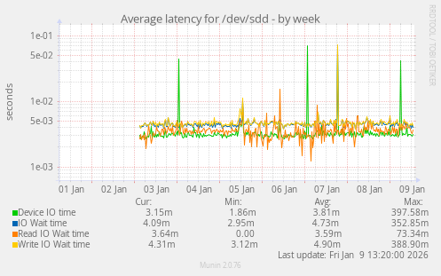 Average latency for /dev/sdd