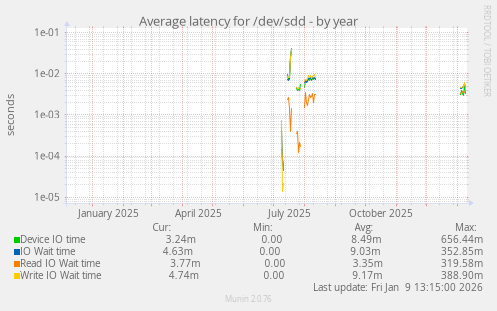 Average latency for /dev/sdd