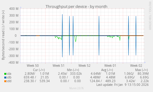 Throughput per device