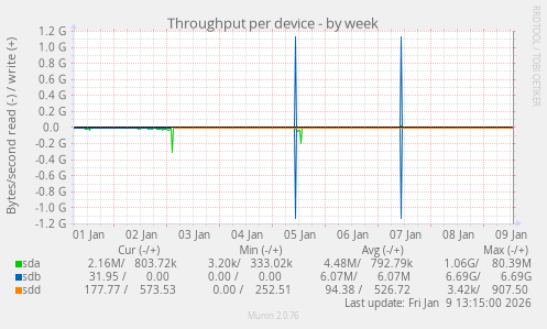Throughput per device