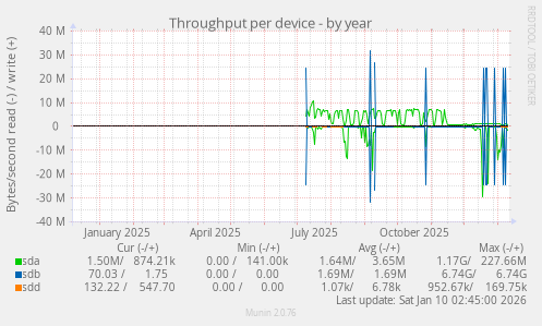 Throughput per device