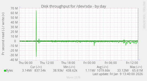 Disk throughput for /dev/sda