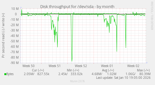 Disk throughput for /dev/sda