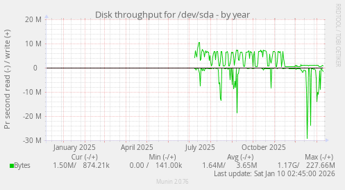 Disk throughput for /dev/sda