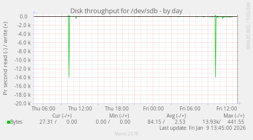 Disk throughput for /dev/sdb