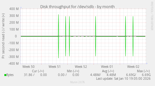 Disk throughput for /dev/sdb
