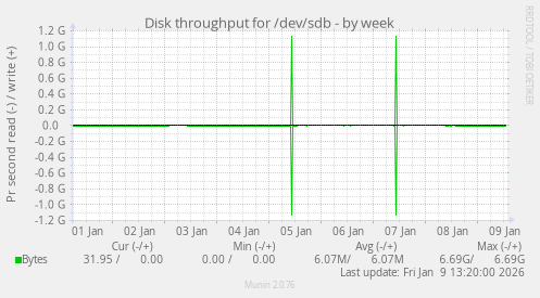 Disk throughput for /dev/sdb