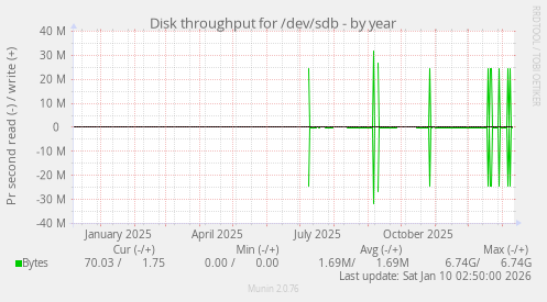 Disk throughput for /dev/sdb