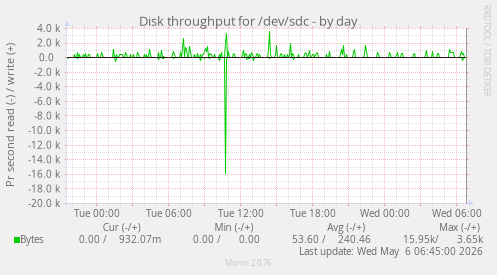 Disk throughput for /dev/sdc
