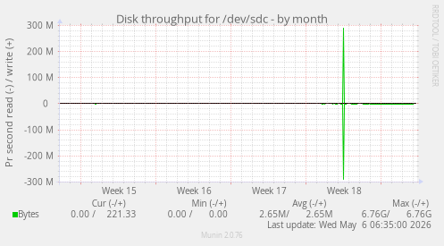 Disk throughput for /dev/sdc