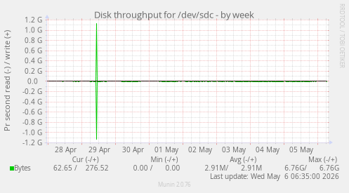 Disk throughput for /dev/sdc
