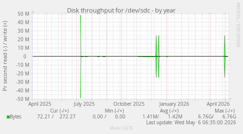 Disk throughput for /dev/sdc