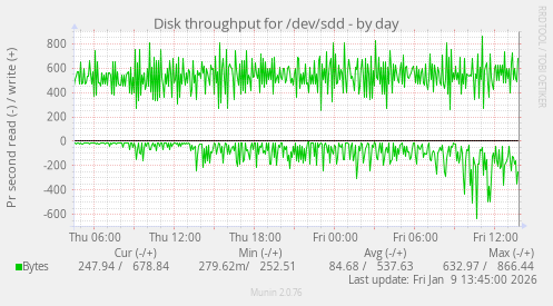 Disk throughput for /dev/sdd