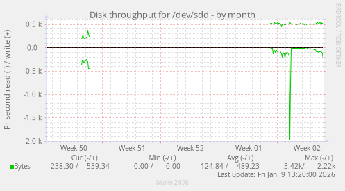Disk throughput for /dev/sdd
