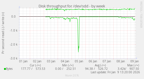 Disk throughput for /dev/sdd