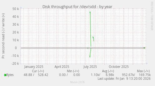 Disk throughput for /dev/sdd