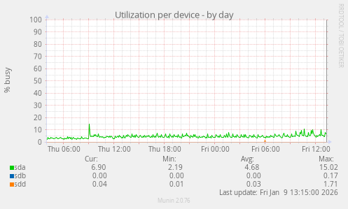 Utilization per device