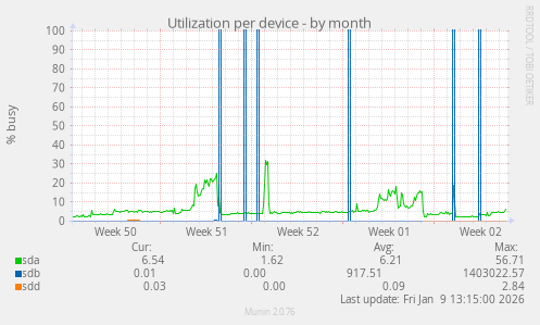 Utilization per device