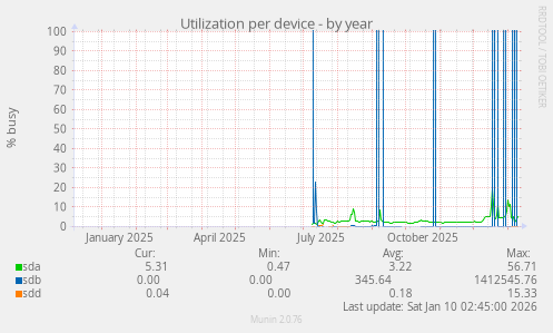 Utilization per device