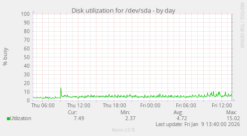 Disk utilization for /dev/sda