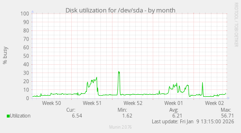 Disk utilization for /dev/sda