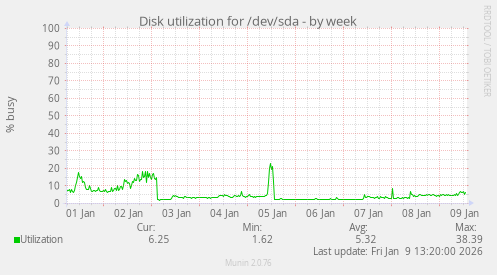Disk utilization for /dev/sda