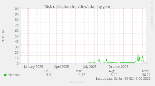 Disk utilization for /dev/sda