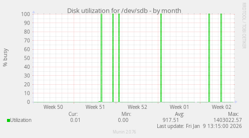 Disk utilization for /dev/sdb