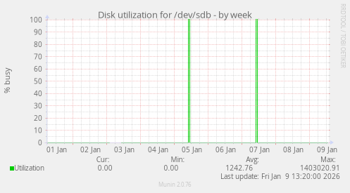 Disk utilization for /dev/sdb