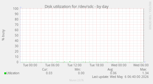 Disk utilization for /dev/sdc