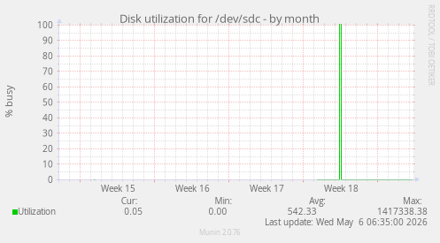 Disk utilization for /dev/sdc
