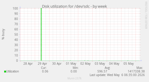 Disk utilization for /dev/sdc