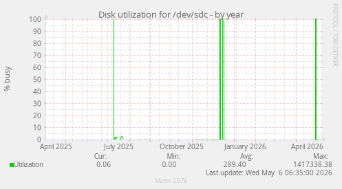Disk utilization for /dev/sdc