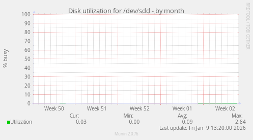 Disk utilization for /dev/sdd