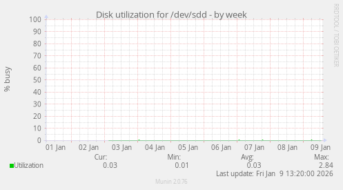 Disk utilization for /dev/sdd