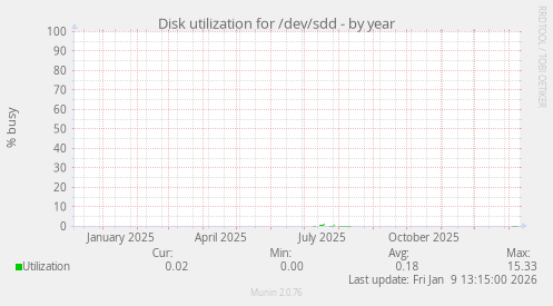 Disk utilization for /dev/sdd
