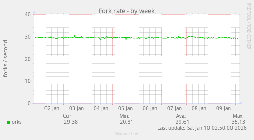 Fork rate