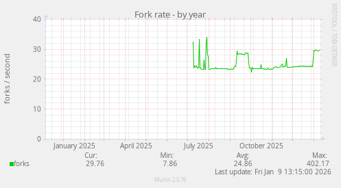Fork rate