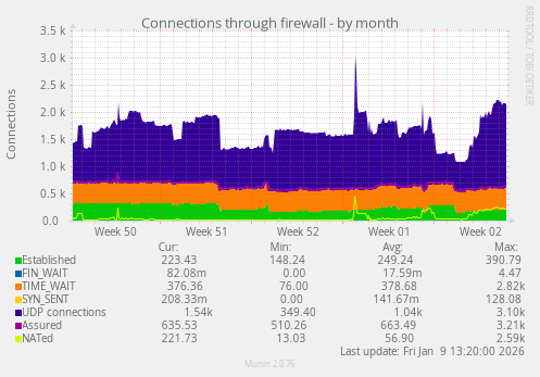 Connections through firewall