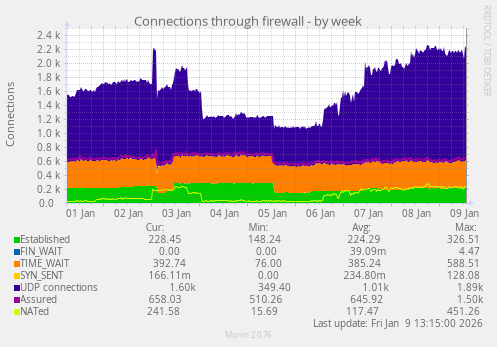 Connections through firewall
