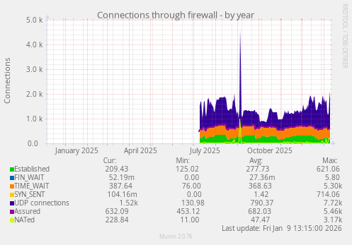 Connections through firewall