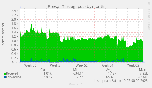 Firewall Throughput