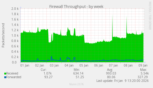 Firewall Throughput