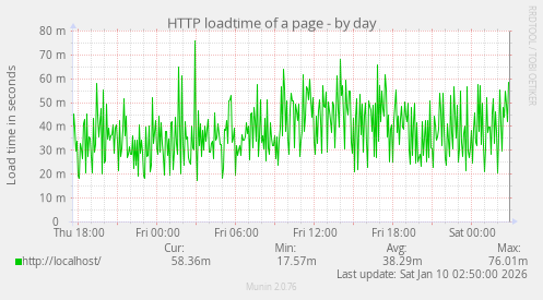 HTTP loadtime of a page