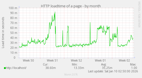 HTTP loadtime of a page