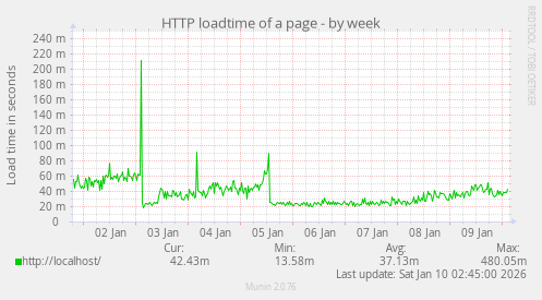 HTTP loadtime of a page