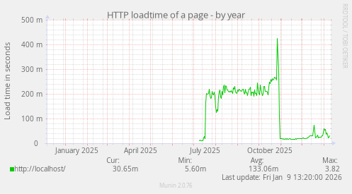 HTTP loadtime of a page