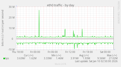 eth0 traffic